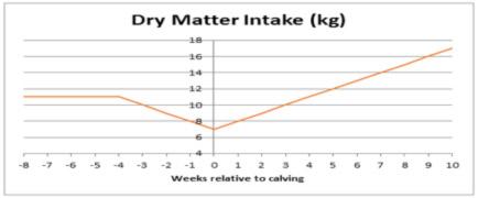 Dry Matter Intake graph
