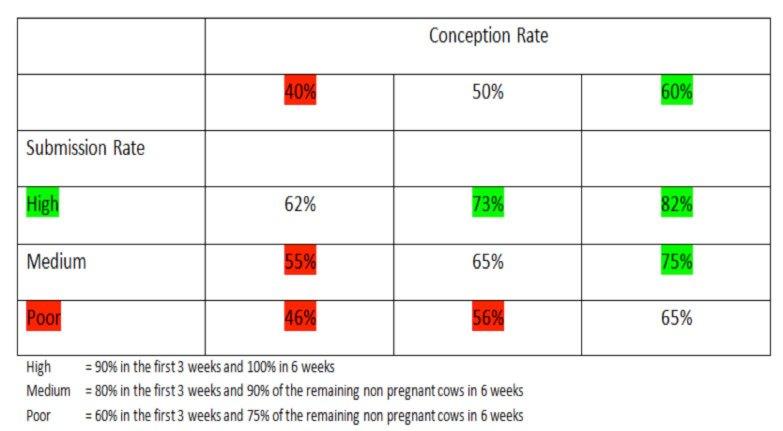 Fertility performance table