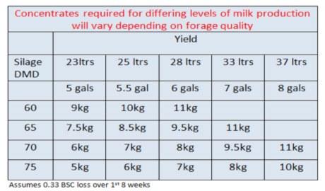 Concentrates for differing levels of milk production