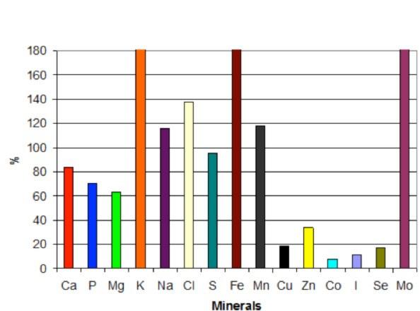 Gras silage mineral source chart