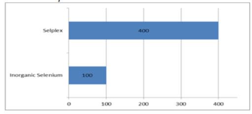 Availability of different mineral sources