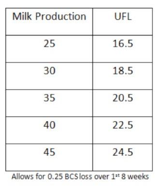 Energy requirement chart