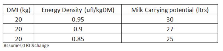 Energy Density on milk