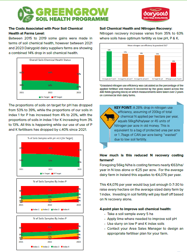 Poor Soil Chemical Health Costs The Average Dairy Farmer €4000 Per Year!